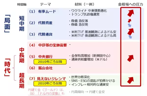 「2025年の金（ゴールド）相場は上昇見通し」の画像