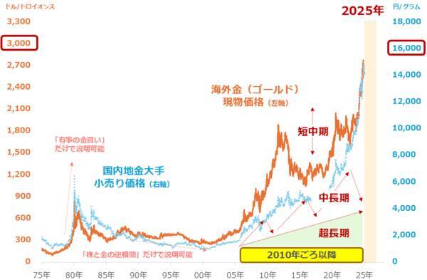 2025年の金（ゴールド）相場は上昇見通し