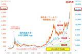 「2025年の金（ゴールド）相場は上昇見通し」の画像11
