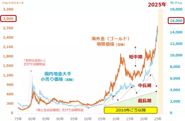 「2025年の金（ゴールド）相場は上昇見通し」の画像