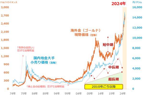 2025年の金（ゴールド）相場は上昇見通し