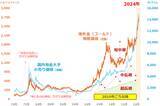 「2025年の金（ゴールド）相場は上昇見通し」の画像2