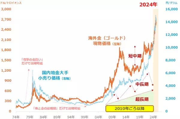 「2025年の金（ゴールド）相場は上昇見通し」の画像