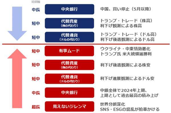 2025年の金（ゴールド）相場は上昇見通し