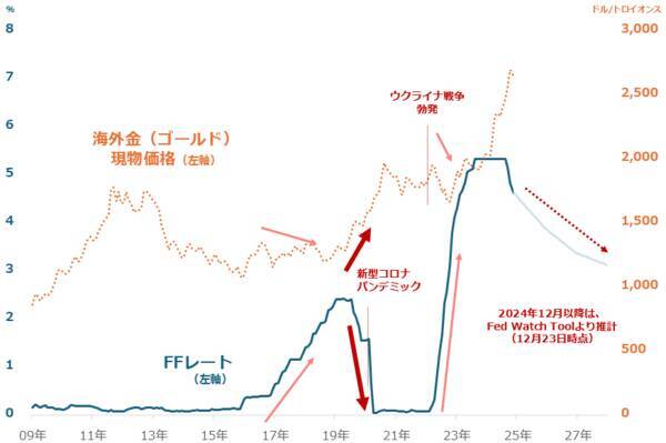 2025年の金（ゴールド）相場は上昇見通し
