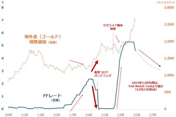 「2025年の金（ゴールド）相場は上昇見通し」の画像