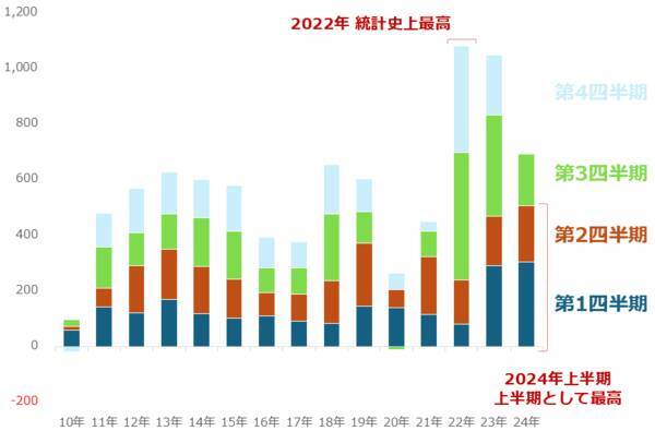 2025年の金（ゴールド）相場は上昇見通し