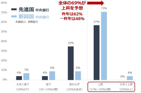 2025年の金（ゴールド）相場は上昇見通し