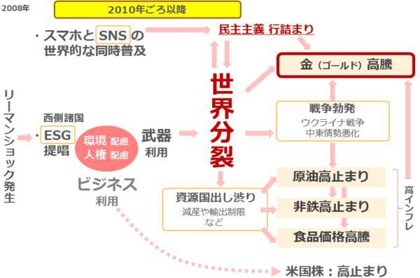 2025年の金（ゴールド）相場は上昇見通し