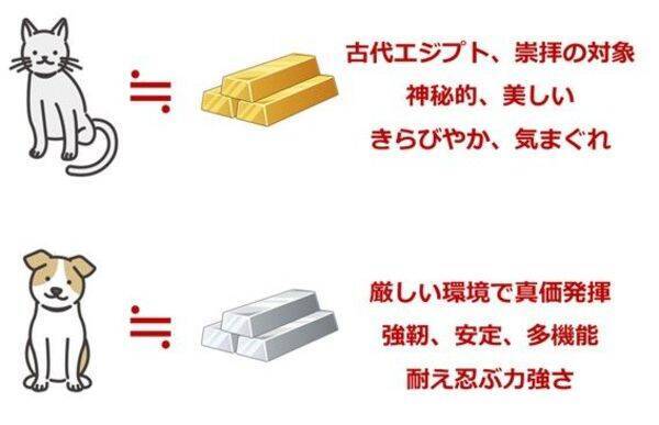 金（ゴールド）と猫、プラチナと犬、その意外な共通点