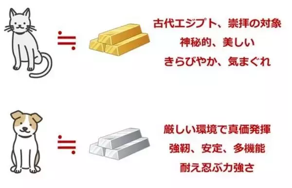 「金（ゴールド）と猫、プラチナと犬、その意外な共通点」の画像