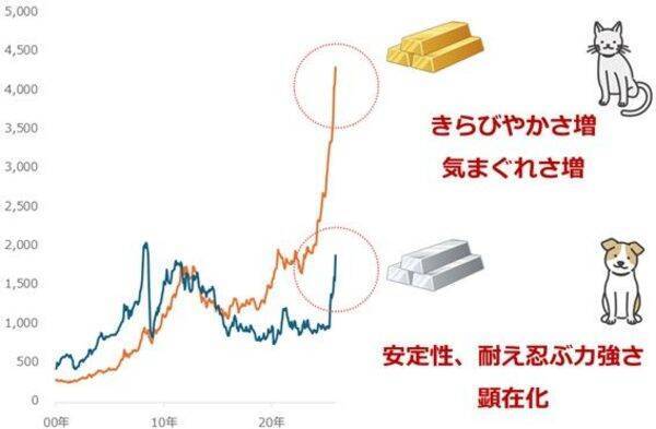 金（ゴールド）と猫、プラチナと犬、その意外な共通点