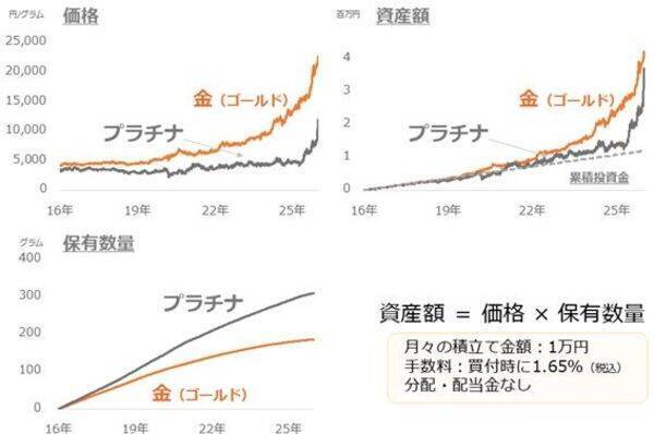 金（ゴールド）と猫、プラチナと犬、その意外な共通点