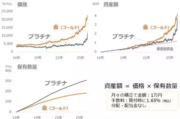 「金（ゴールド）と猫、プラチナと犬、その意外な共通点」の画像