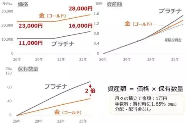 「金（ゴールド）と猫、プラチナと犬、その意外な共通点」の画像