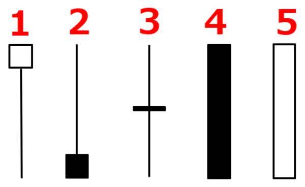 【投資クイズ】ローソク足で市場心理を読み解くには？