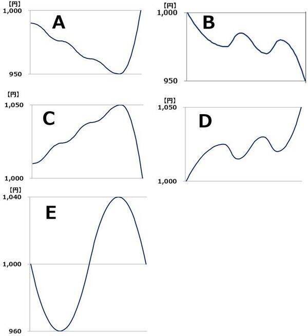 【投資クイズ】ローソク足で市場心理を読み解くには？