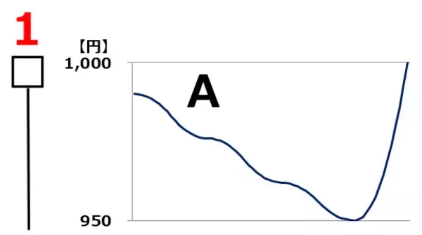 「【投資クイズ】ローソク足で市場心理を読み解くには？」の画像
