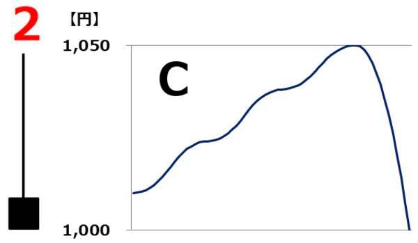 【投資クイズ】ローソク足で市場心理を読み解くには？