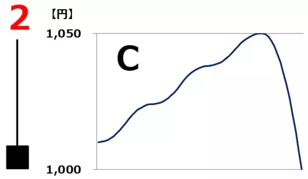 「【投資クイズ】ローソク足で市場心理を読み解くには？」の画像