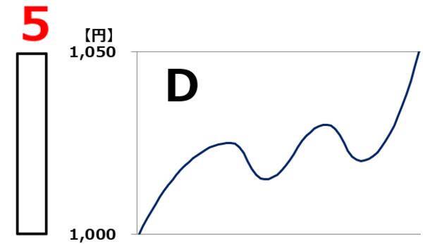 【投資クイズ】ローソク足で市場心理を読み解くには？