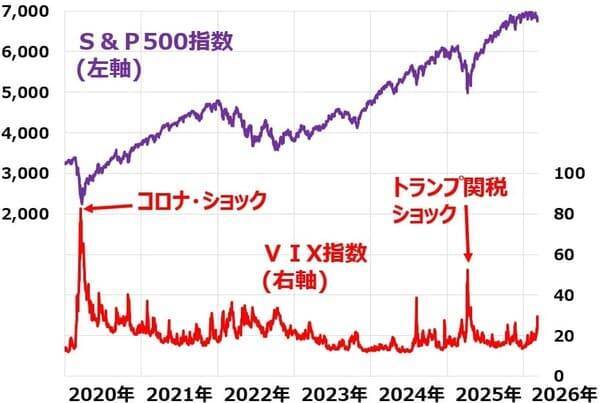 【投資クイズ】「恐怖指数」が急騰したら株は買い？