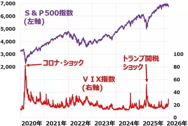 「【投資クイズ】「恐怖指数」が急騰したら株は買い？」の画像