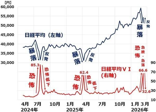 【投資クイズ】「恐怖指数」が急騰したら株は買い？