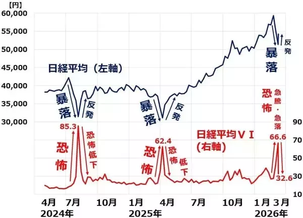 「【投資クイズ】「恐怖指数」が急騰したら株は買い？」の画像