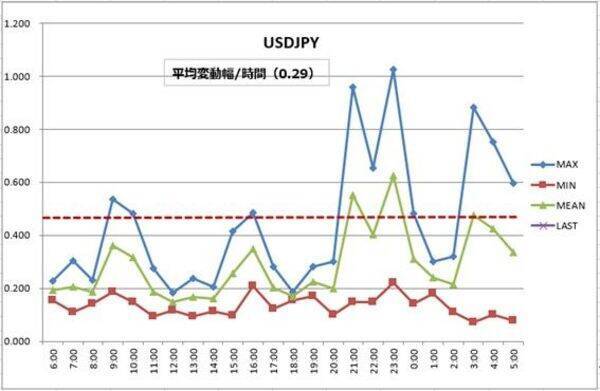 ドル/円3日連続で円安。米CPIを期待したドル買い増加