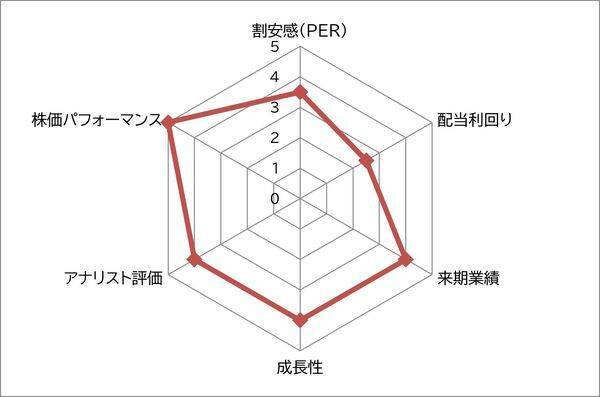 JR東日本 vs JR西日本 ディフェンシブグロース株とディフェンシブ高配当株　買うならどちら？