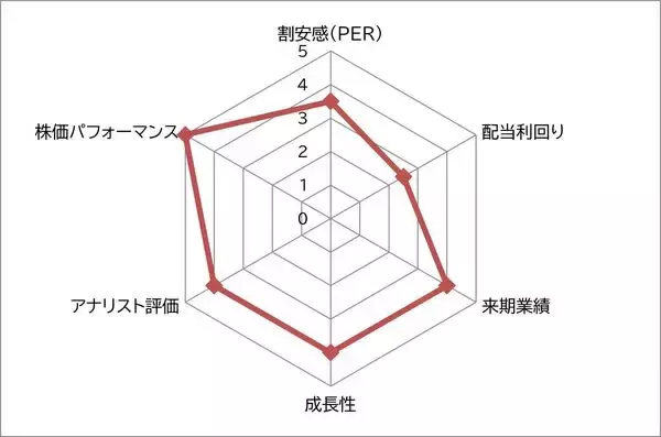 「JR東日本 vs JR西日本 ディフェンシブグロース株とディフェンシブ高配当株　買うならどちら？」の画像