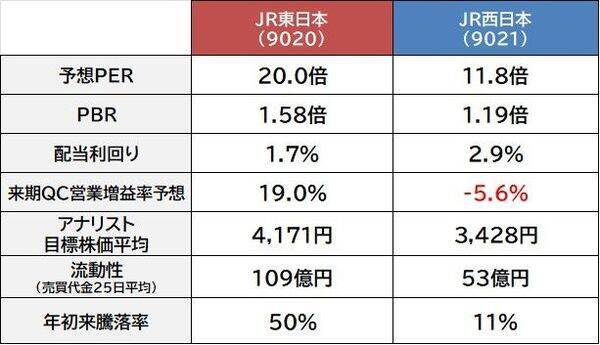 JR東日本 vs JR西日本 ディフェンシブグロース株とディフェンシブ高配当株　買うならどちら？
