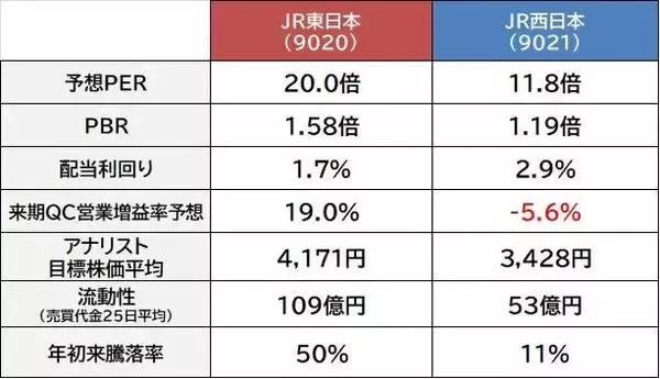 「JR東日本 vs JR西日本 ディフェンシブグロース株とディフェンシブ高配当株　買うならどちら？」の画像