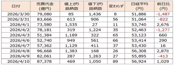 「株価上昇しても、相場が強いとは限らない？イラン情勢が不透明な中、国内外の決算が本格化」の画像