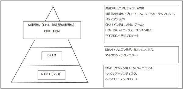 メモリ株はまだ買えるのか（マイクロンの目標株価を1,100ドルに引き上げる。キオクシアの目標株価を8万5,000円とする）