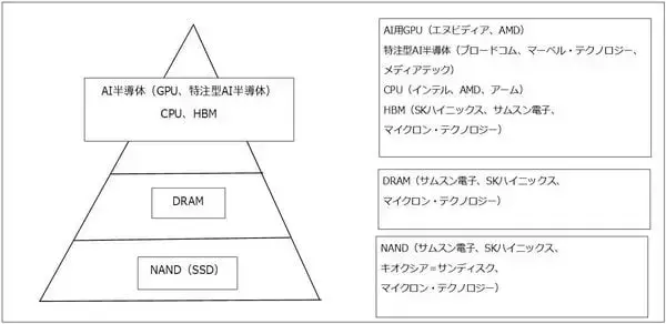 「メモリ株はまだ買えるのか（マイクロンの目標株価を1,100ドルに引き上げる。キオクシアの目標株価を8万5,000円とする）」の画像