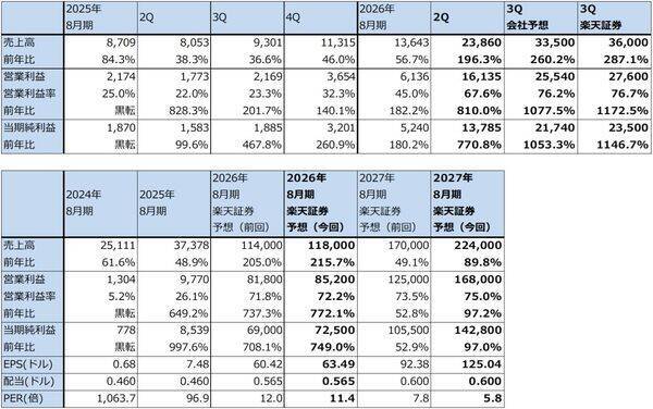 メモリ株はまだ買えるのか（マイクロンの目標株価を1,100ドルに引き上げる。キオクシアの目標株価を8万5,000円とする）