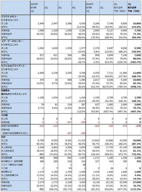 メモリ株はまだ買えるのか（マイクロンの目標株価を1,100ドルに引き上げる。キオクシアの目標株価を8万5,000円とする）
