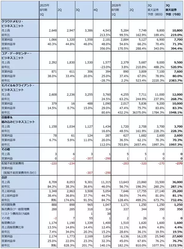 「メモリ株はまだ買えるのか（マイクロンの目標株価を1,100ドルに引き上げる。キオクシアの目標株価を8万5,000円とする）」の画像
