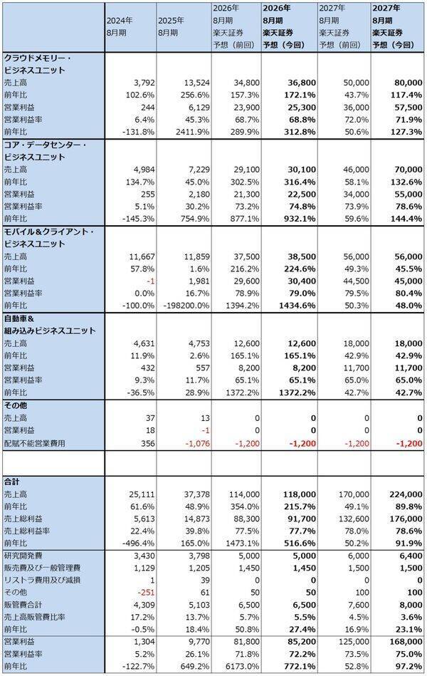 メモリ株はまだ買えるのか（マイクロンの目標株価を1,100ドルに引き上げる。キオクシアの目標株価を8万5,000円とする）