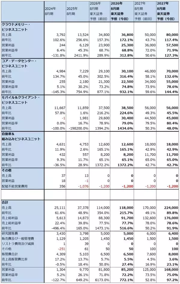 「メモリ株はまだ買えるのか（マイクロンの目標株価を1,100ドルに引き上げる。キオクシアの目標株価を8万5,000円とする）」の画像