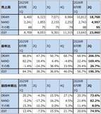 「メモリ株はまだ買えるのか（マイクロンの目標株価を1,100ドルに引き上げる。キオクシアの目標株価を8万5,000円とする）」の画像15