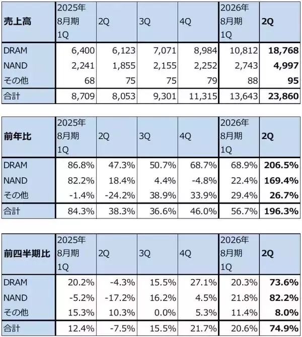 「メモリ株はまだ買えるのか（マイクロンの目標株価を1,100ドルに引き上げる。キオクシアの目標株価を8万5,000円とする）」の画像
