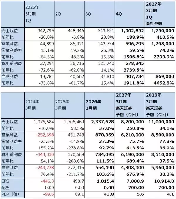 「メモリ株はまだ買えるのか（マイクロンの目標株価を1,100ドルに引き上げる。キオクシアの目標株価を8万5,000円とする）」の画像