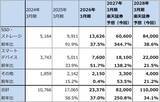 「メモリ株はまだ買えるのか（マイクロンの目標株価を1,100ドルに引き上げる。キオクシアの目標株価を8万5,000円とする）」の画像19