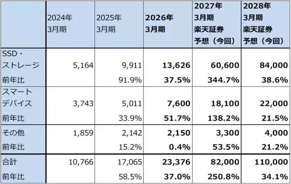 「メモリ株はまだ買えるのか（マイクロンの目標株価を1,100ドルに引き上げる。キオクシアの目標株価を8万5,000円とする）」の画像