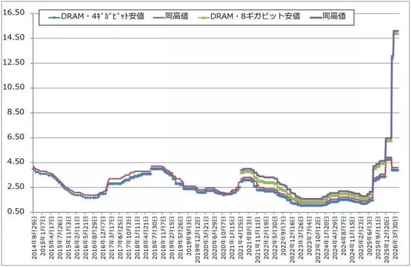 「メモリ株はまだ買えるのか（マイクロンの目標株価を1,100ドルに引き上げる。キオクシアの目標株価を8万5,000円とする）」の画像