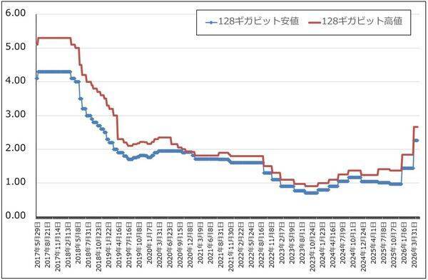 メモリ株はまだ買えるのか（マイクロンの目標株価を1,100ドルに引き上げる。キオクシアの目標株価を8万5,000円とする）