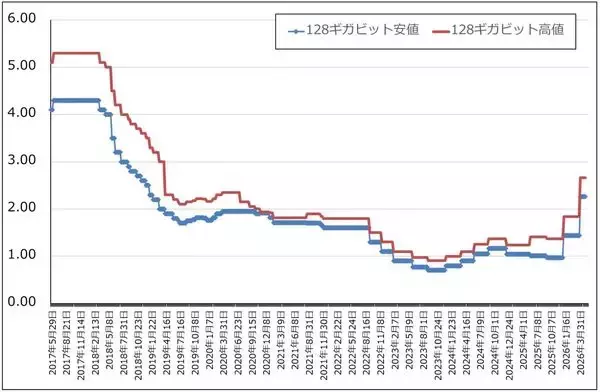 「メモリ株はまだ買えるのか（マイクロンの目標株価を1,100ドルに引き上げる。キオクシアの目標株価を8万5,000円とする）」の画像
